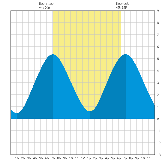 Keyport tide chart for Thursday, October 12, 2023