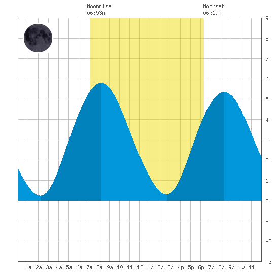Keyport tide chart for Saturday, October 14, 2023