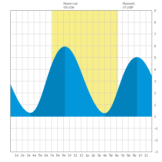 Keyport tide chart for Monday, October 16, 2023