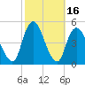 Keyport tide chart for Monday, October 16, 2023