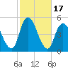 Keyport tide chart for Tuesday, October 17, 2023