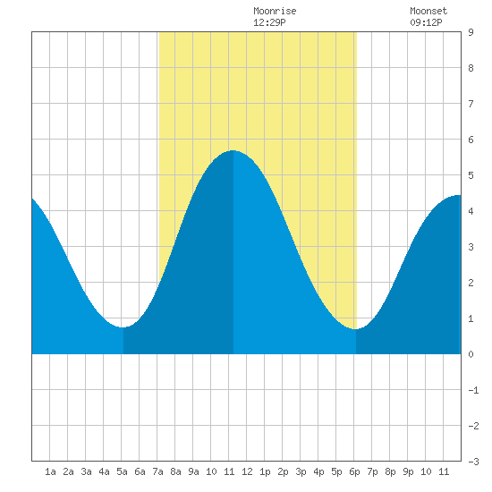 Keyport tide chart for Thursday, October 19, 2023
