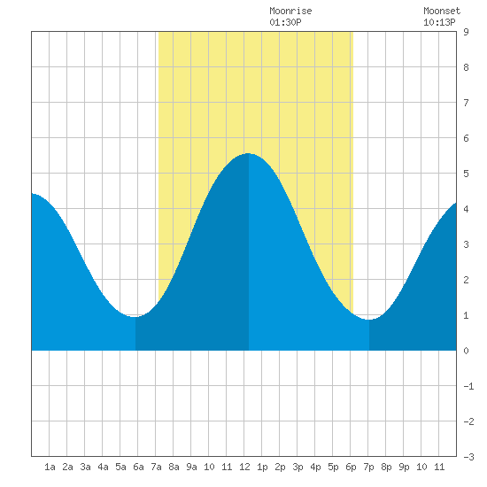 Keyport tide chart for Friday, October 20, 2023
