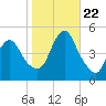 Keyport tide chart for Sunday, October 22, 2023