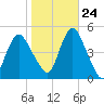 Keyport tide chart for Tuesday, October 24, 2023