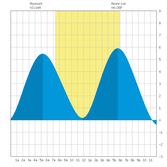 Keyport tide chart for Wednesday, October 25, 2023