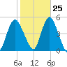Keyport tide chart for Wednesday, October 25, 2023