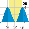 Keyport tide chart for Thursday, October 26, 2023
