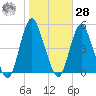 Keyport tide chart for Saturday, October 28, 2023