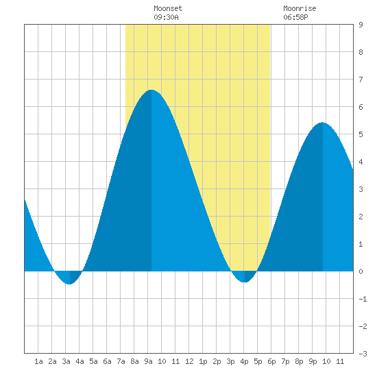 Keyport tide chart for Monday, October 30, 2023