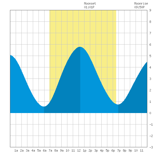 Keyport tide chart for Wednesday, October 4, 2023