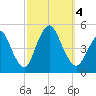 Keyport tide chart for Wednesday, October 4, 2023