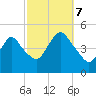 Keyport tide chart for Saturday, October 7, 2023