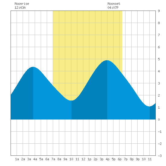 Keyport tide chart for Sunday, October 8, 2023