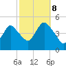 Keyport tide chart for Sunday, October 8, 2023