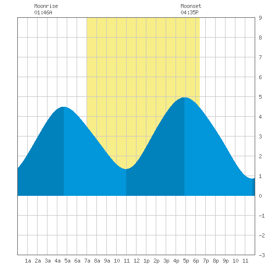 Keyport tide chart for Monday, October 9, 2023