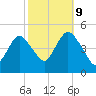 Keyport tide chart for Monday, October 9, 2023