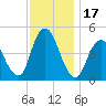 Keyport tide chart for Friday, November 17, 2023