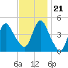 Keyport tide chart for Tuesday, November 21, 2023