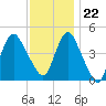 Keyport tide chart for Wednesday, November 22, 2023