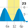 Keyport tide chart for Thursday, November 23, 2023