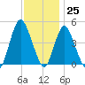 Keyport tide chart for Saturday, November 25, 2023