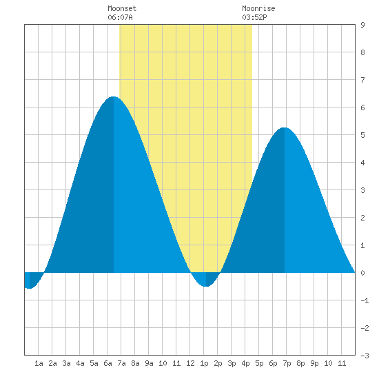 Keyport tide chart for Sunday, November 26, 2023