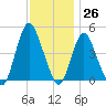 Keyport tide chart for Sunday, November 26, 2023