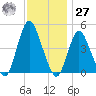 Keyport tide chart for Monday, November 27, 2023