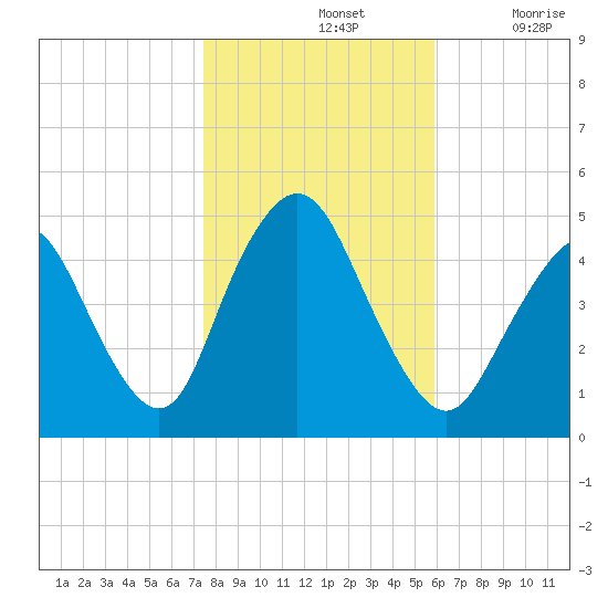 Keyport tide chart for Thursday, November 2, 2023