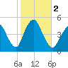 Keyport tide chart for Thursday, November 2, 2023