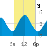 Keyport tide chart for Friday, November 3, 2023