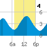 Keyport tide chart for Saturday, November 4, 2023