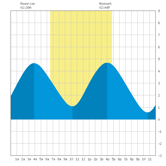 Keyport tide chart for Wednesday, November 8, 2023