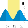 Keyport tide chart for Thursday, November 9, 2023