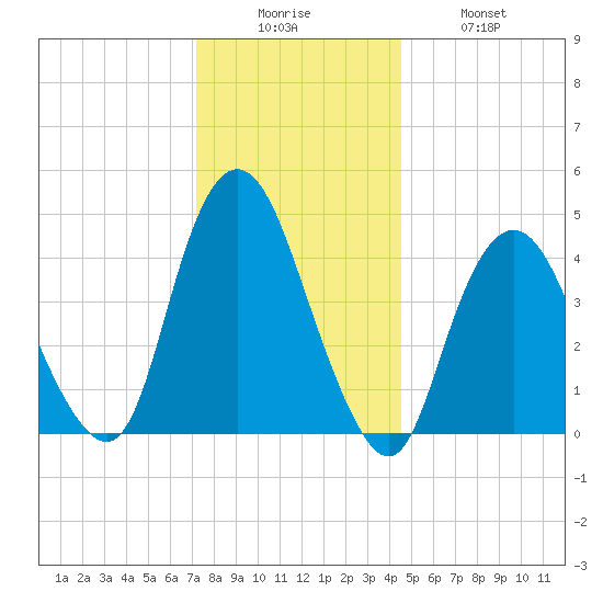 Keyport tide chart for Friday, December 15, 2023