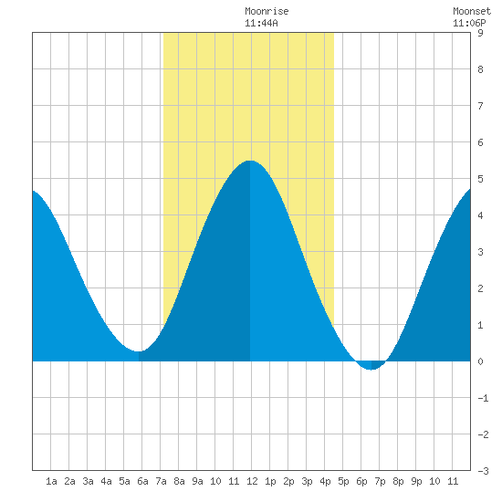 Keyport tide chart for Monday, December 18, 2023