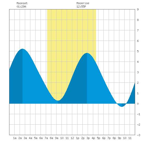 Keyport tide chart for Thursday, December 21, 2023