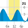 Keyport tide chart for Thursday, December 21, 2023