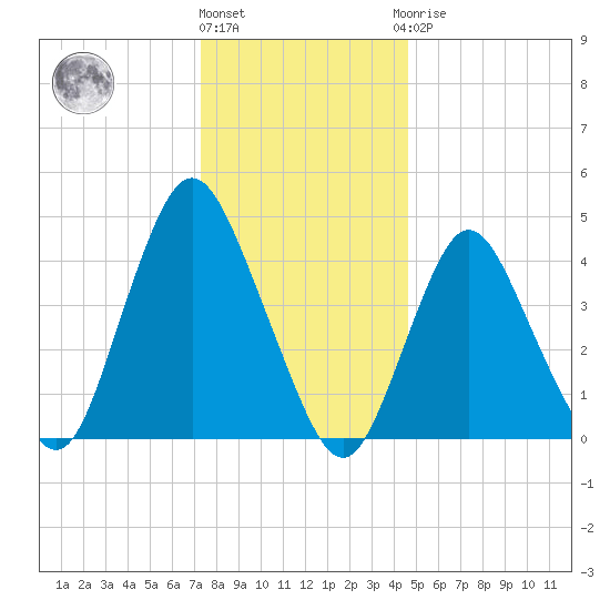 Keyport tide chart for Tuesday, December 26, 2023