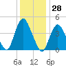 Keyport tide chart for Thursday, December 28, 2023