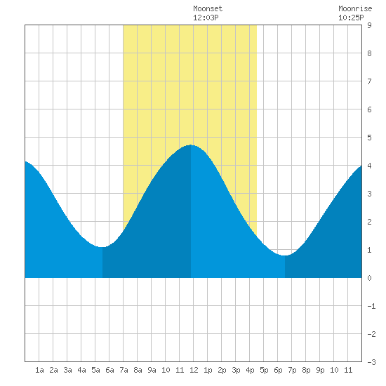 Keyport tide chart for Sunday, December 3, 2023