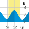 Keyport tide chart for Sunday, December 3, 2023