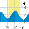 Keyport tide chart for Monday, December 4, 2023