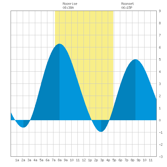 Keyport tide chart for Friday, January 12, 2024