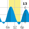 Keyport tide chart for Saturday, January 13, 2024