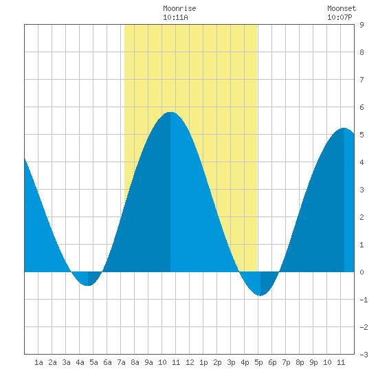 Keyport tide chart for Monday, January 15, 2024