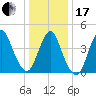 Keyport tide chart for Wednesday, January 17, 2024