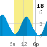 Keyport tide chart for Thursday, January 18, 2024