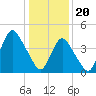 Keyport tide chart for Saturday, January 20, 2024